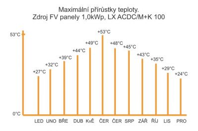 Maximální přírůstky teploty pro jednotlivé měsíce roku Maximální přírůstky teploty pro jednotlivé měsíce roku